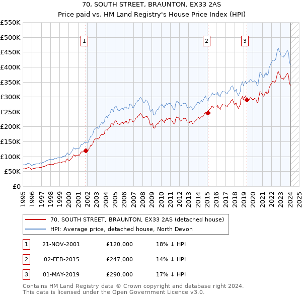 70, SOUTH STREET, BRAUNTON, EX33 2AS: Price paid vs HM Land Registry's House Price Index
