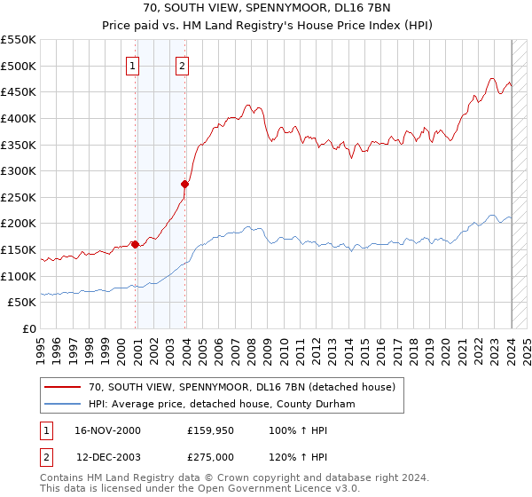 70, SOUTH VIEW, SPENNYMOOR, DL16 7BN: Price paid vs HM Land Registry's House Price Index