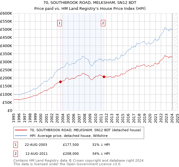 70, SOUTHBROOK ROAD, MELKSHAM, SN12 8DT: Price paid vs HM Land Registry's House Price Index