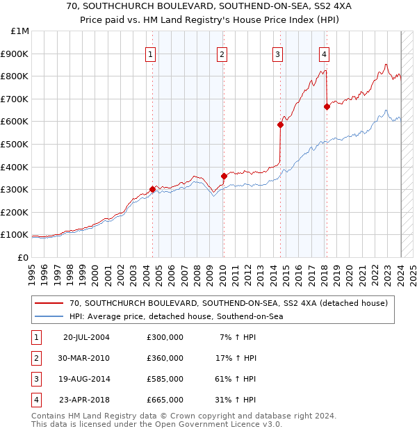 70, SOUTHCHURCH BOULEVARD, SOUTHEND-ON-SEA, SS2 4XA: Price paid vs HM Land Registry's House Price Index