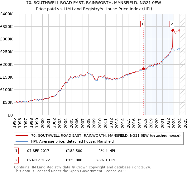 70, SOUTHWELL ROAD EAST, RAINWORTH, MANSFIELD, NG21 0EW: Price paid vs HM Land Registry's House Price Index