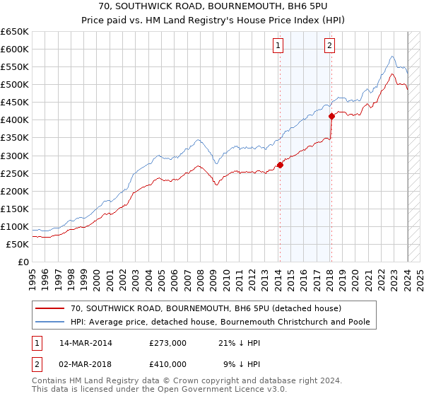 70, SOUTHWICK ROAD, BOURNEMOUTH, BH6 5PU: Price paid vs HM Land Registry's House Price Index