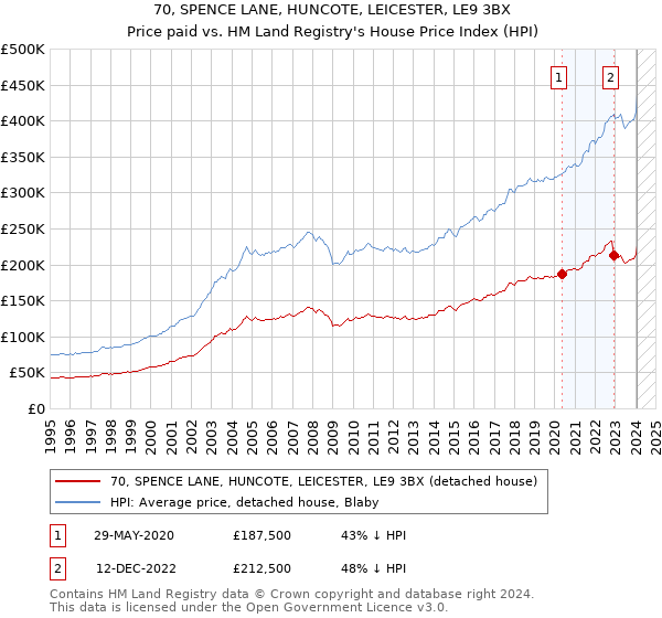 70, SPENCE LANE, HUNCOTE, LEICESTER, LE9 3BX: Price paid vs HM Land Registry's House Price Index