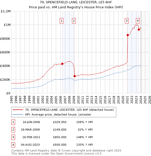 70, SPENCEFIELD LANE, LEICESTER, LE5 6HF: Price paid vs HM Land Registry's House Price Index