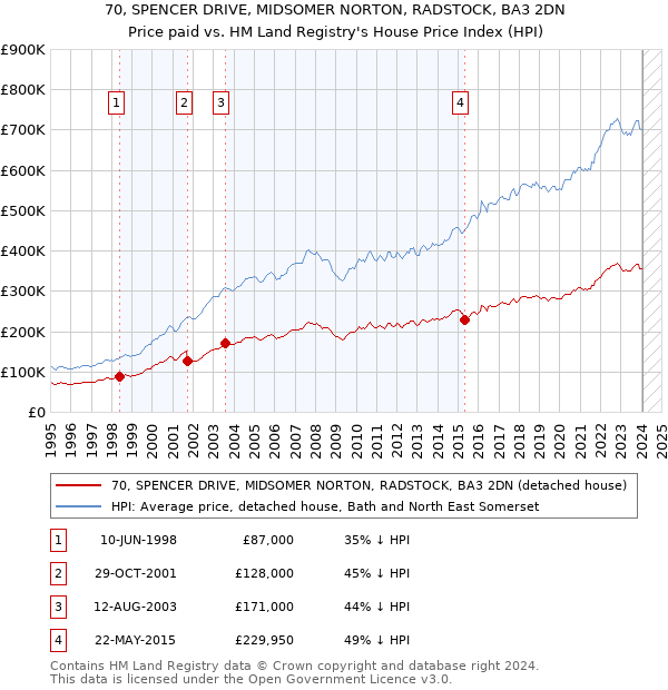 70, SPENCER DRIVE, MIDSOMER NORTON, RADSTOCK, BA3 2DN: Price paid vs HM Land Registry's House Price Index