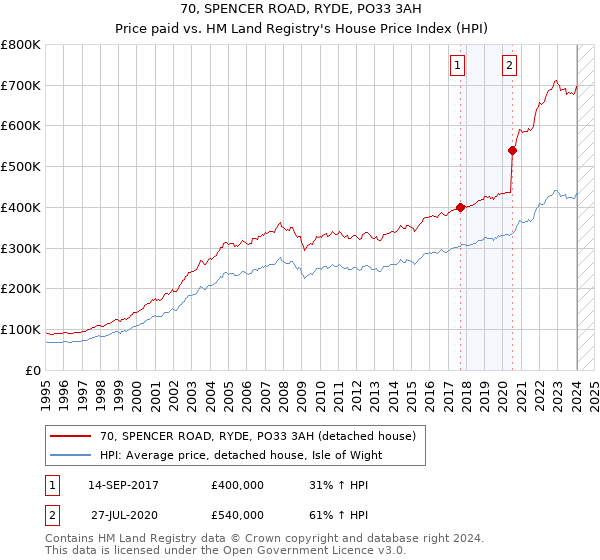 70, SPENCER ROAD, RYDE, PO33 3AH: Price paid vs HM Land Registry's House Price Index