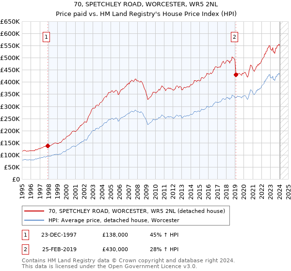 70, SPETCHLEY ROAD, WORCESTER, WR5 2NL: Price paid vs HM Land Registry's House Price Index