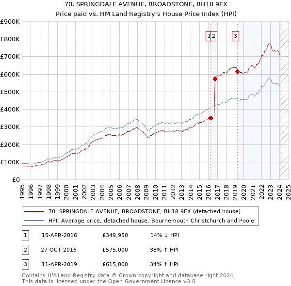 70, SPRINGDALE AVENUE, BROADSTONE, BH18 9EX: Price paid vs HM Land Registry's House Price Index