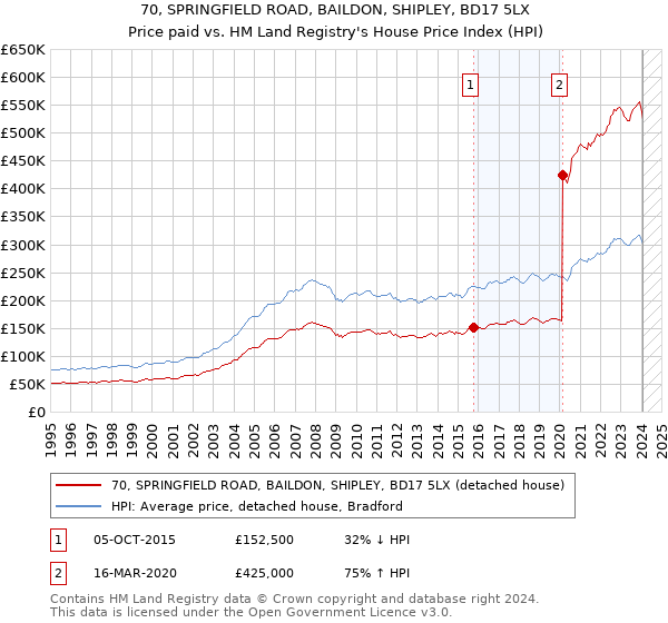 70, SPRINGFIELD ROAD, BAILDON, SHIPLEY, BD17 5LX: Price paid vs HM Land Registry's House Price Index