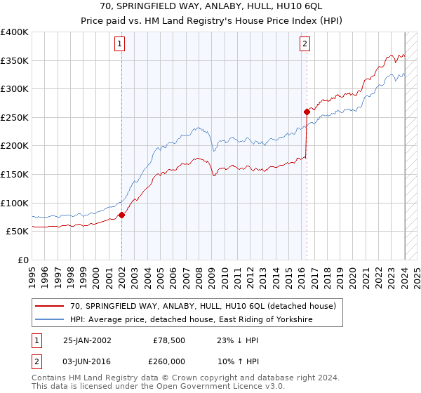 70, SPRINGFIELD WAY, ANLABY, HULL, HU10 6QL: Price paid vs HM Land Registry's House Price Index
