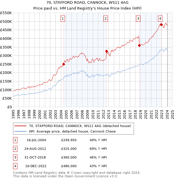70, STAFFORD ROAD, CANNOCK, WS11 4AG: Price paid vs HM Land Registry's House Price Index