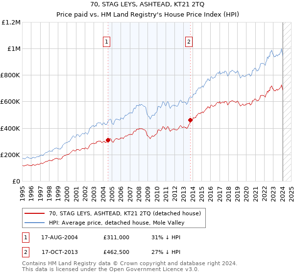 70, STAG LEYS, ASHTEAD, KT21 2TQ: Price paid vs HM Land Registry's House Price Index