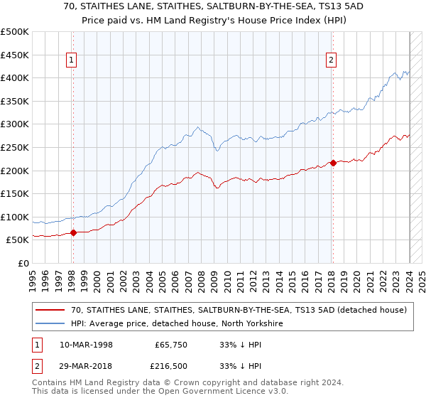 70, STAITHES LANE, STAITHES, SALTBURN-BY-THE-SEA, TS13 5AD: Price paid vs HM Land Registry's House Price Index