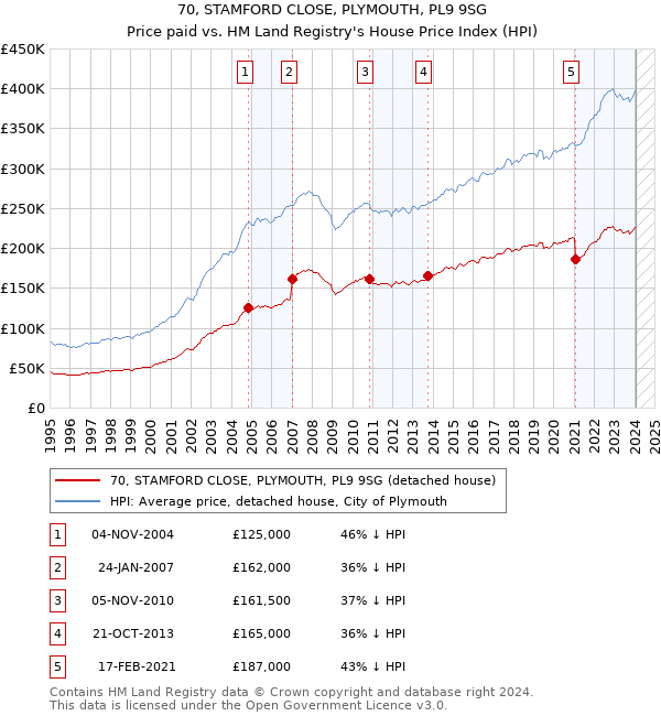 70, STAMFORD CLOSE, PLYMOUTH, PL9 9SG: Price paid vs HM Land Registry's House Price Index