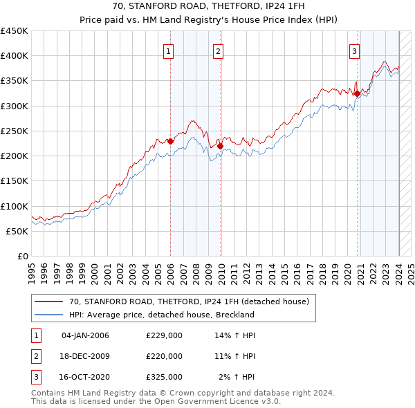 70, STANFORD ROAD, THETFORD, IP24 1FH: Price paid vs HM Land Registry's House Price Index