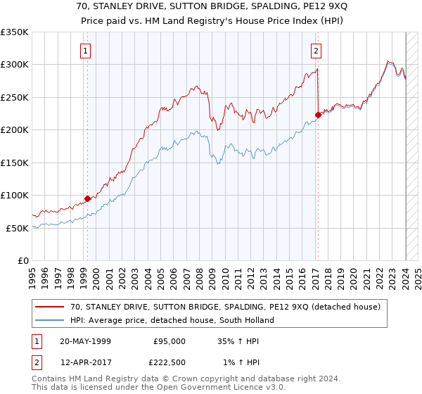 70, STANLEY DRIVE, SUTTON BRIDGE, SPALDING, PE12 9XQ: Price paid vs HM Land Registry's House Price Index