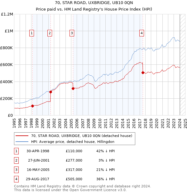 70, STAR ROAD, UXBRIDGE, UB10 0QN: Price paid vs HM Land Registry's House Price Index