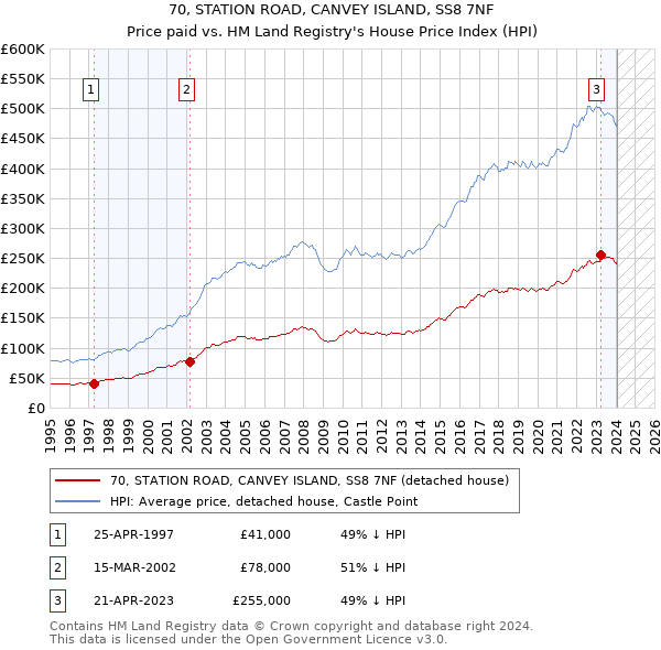 70, STATION ROAD, CANVEY ISLAND, SS8 7NF: Price paid vs HM Land Registry's House Price Index