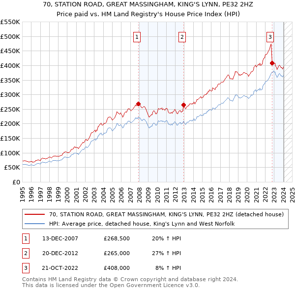 70, STATION ROAD, GREAT MASSINGHAM, KING'S LYNN, PE32 2HZ: Price paid vs HM Land Registry's House Price Index