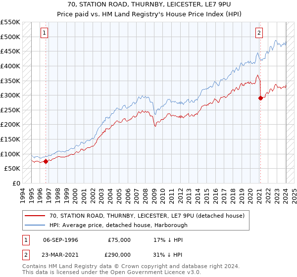 70, STATION ROAD, THURNBY, LEICESTER, LE7 9PU: Price paid vs HM Land Registry's House Price Index