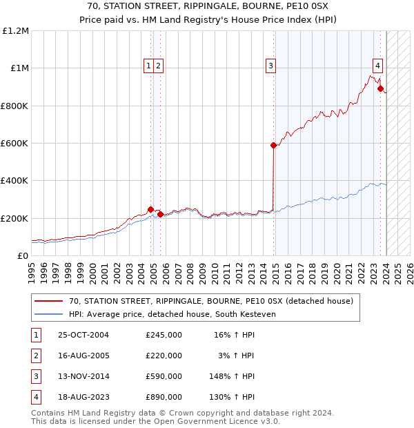 70, STATION STREET, RIPPINGALE, BOURNE, PE10 0SX: Price paid vs HM Land Registry's House Price Index