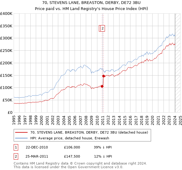 70, STEVENS LANE, BREASTON, DERBY, DE72 3BU: Price paid vs HM Land Registry's House Price Index