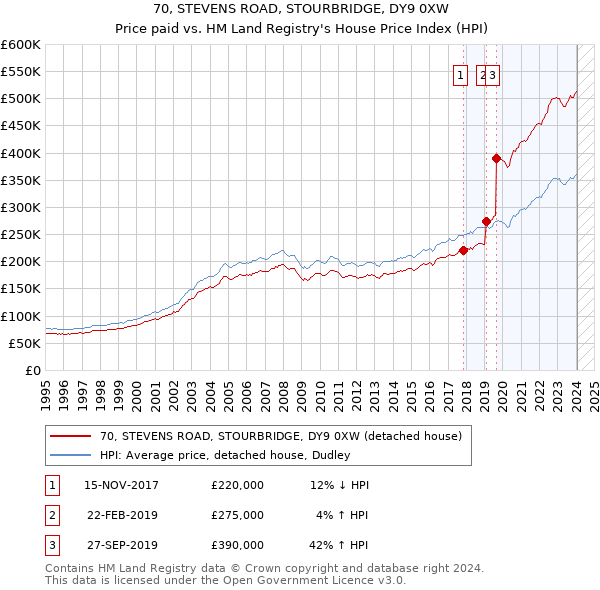 70, STEVENS ROAD, STOURBRIDGE, DY9 0XW: Price paid vs HM Land Registry's House Price Index