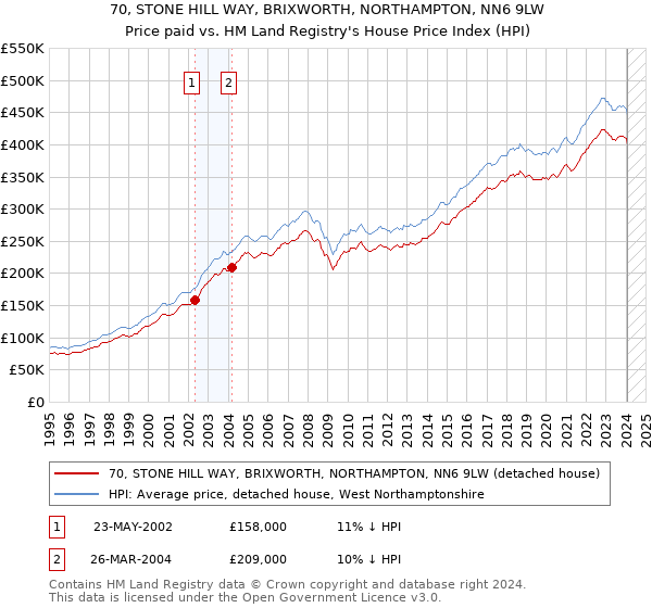 70, STONE HILL WAY, BRIXWORTH, NORTHAMPTON, NN6 9LW: Price paid vs HM Land Registry's House Price Index
