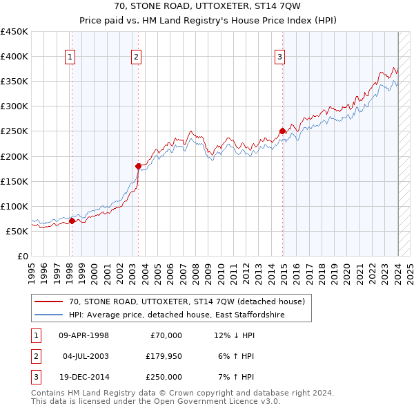 70, STONE ROAD, UTTOXETER, ST14 7QW: Price paid vs HM Land Registry's House Price Index