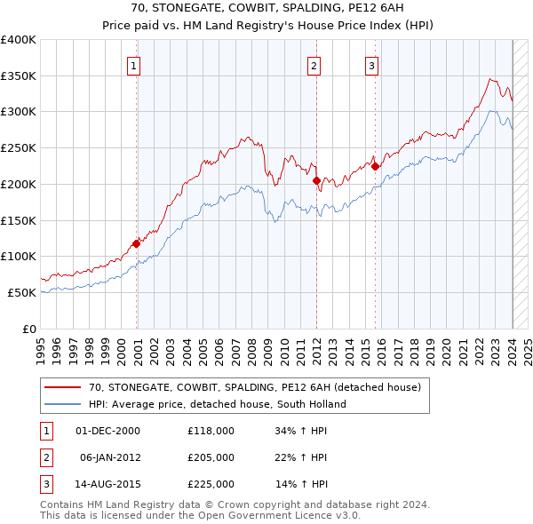 70, STONEGATE, COWBIT, SPALDING, PE12 6AH: Price paid vs HM Land Registry's House Price Index