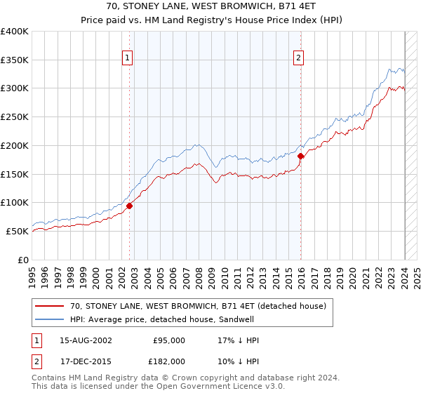 70, STONEY LANE, WEST BROMWICH, B71 4ET: Price paid vs HM Land Registry's House Price Index