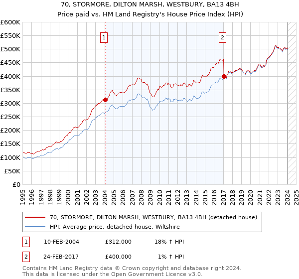 70, STORMORE, DILTON MARSH, WESTBURY, BA13 4BH: Price paid vs HM Land Registry's House Price Index