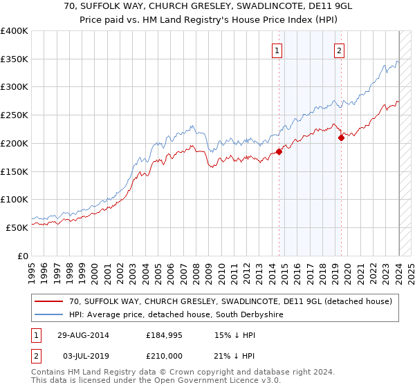 70, SUFFOLK WAY, CHURCH GRESLEY, SWADLINCOTE, DE11 9GL: Price paid vs HM Land Registry's House Price Index