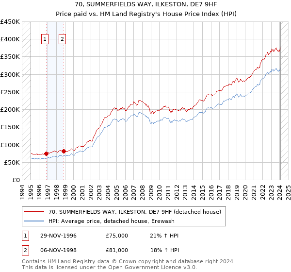 70, SUMMERFIELDS WAY, ILKESTON, DE7 9HF: Price paid vs HM Land Registry's House Price Index