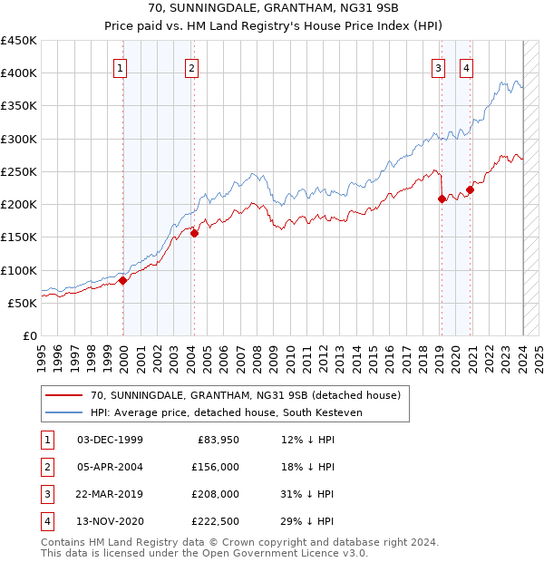 70, SUNNINGDALE, GRANTHAM, NG31 9SB: Price paid vs HM Land Registry's House Price Index