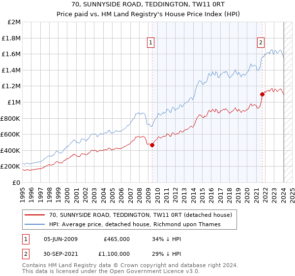 70, SUNNYSIDE ROAD, TEDDINGTON, TW11 0RT: Price paid vs HM Land Registry's House Price Index
