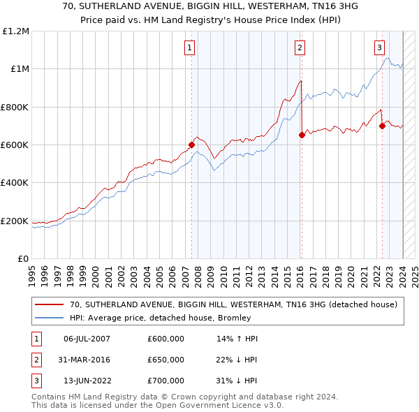 70, SUTHERLAND AVENUE, BIGGIN HILL, WESTERHAM, TN16 3HG: Price paid vs HM Land Registry's House Price Index