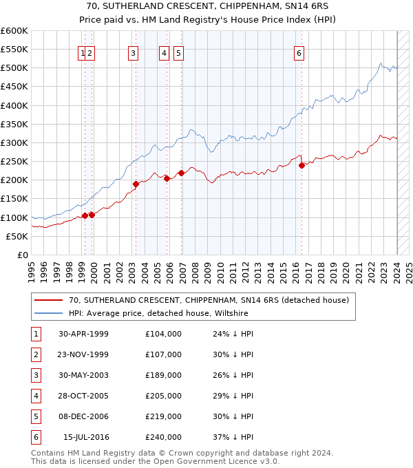 70, SUTHERLAND CRESCENT, CHIPPENHAM, SN14 6RS: Price paid vs HM Land Registry's House Price Index