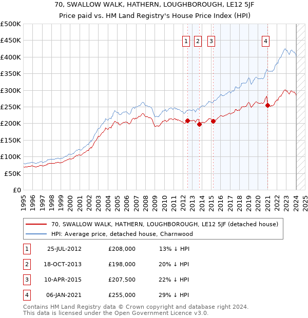 70, SWALLOW WALK, HATHERN, LOUGHBOROUGH, LE12 5JF: Price paid vs HM Land Registry's House Price Index