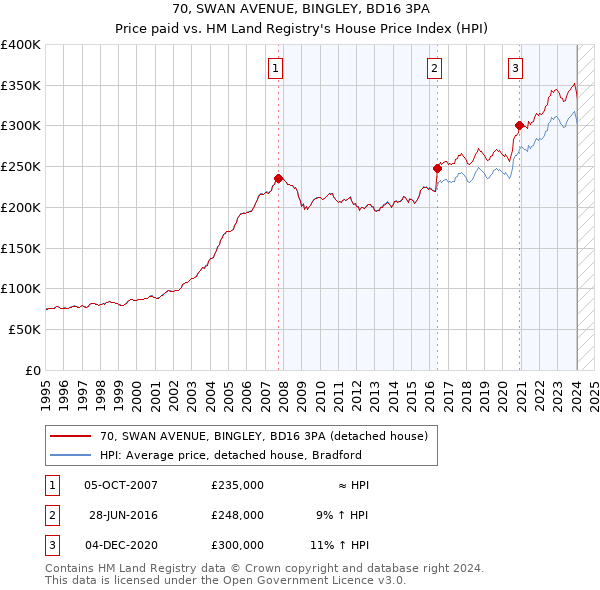 70, SWAN AVENUE, BINGLEY, BD16 3PA: Price paid vs HM Land Registry's House Price Index