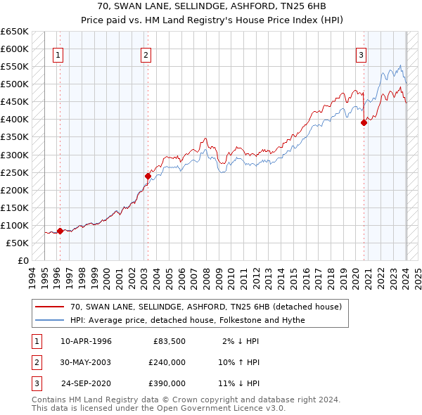70, SWAN LANE, SELLINDGE, ASHFORD, TN25 6HB: Price paid vs HM Land Registry's House Price Index