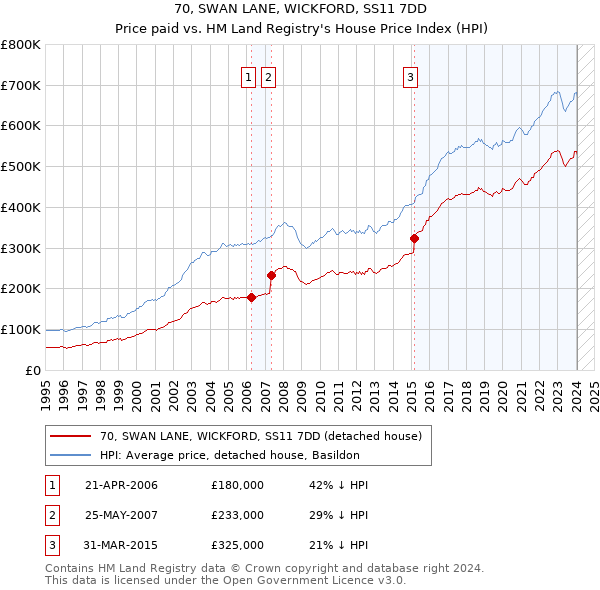 70, SWAN LANE, WICKFORD, SS11 7DD: Price paid vs HM Land Registry's House Price Index