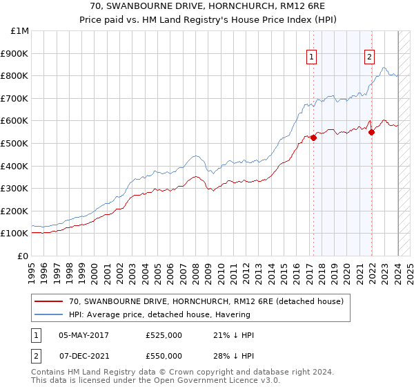 70, SWANBOURNE DRIVE, HORNCHURCH, RM12 6RE: Price paid vs HM Land Registry's House Price Index