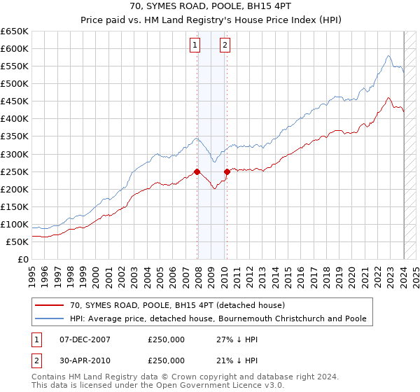 70, SYMES ROAD, POOLE, BH15 4PT: Price paid vs HM Land Registry's House Price Index