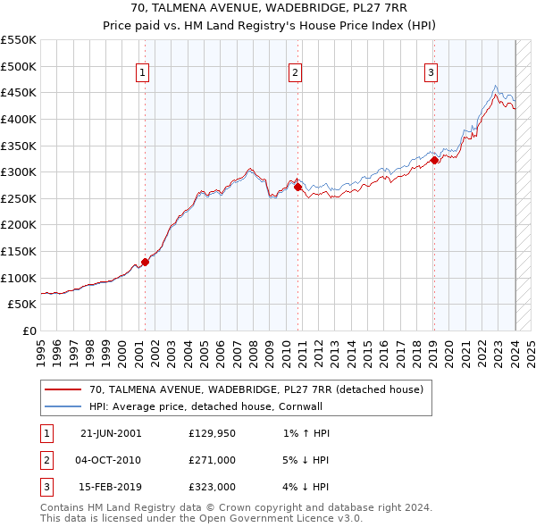 70, TALMENA AVENUE, WADEBRIDGE, PL27 7RR: Price paid vs HM Land Registry's House Price Index