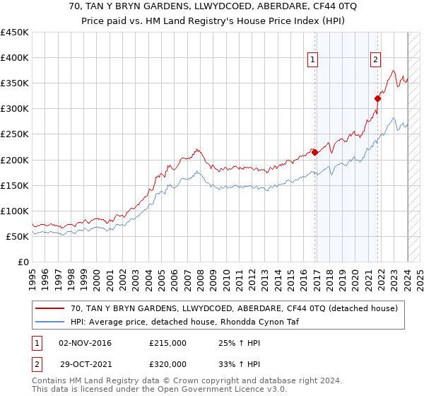 70, TAN Y BRYN GARDENS, LLWYDCOED, ABERDARE, CF44 0TQ: Price paid vs HM Land Registry's House Price Index