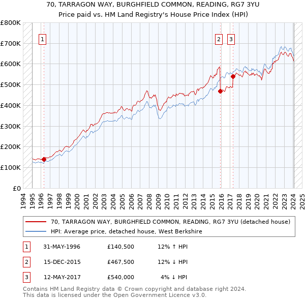 70, TARRAGON WAY, BURGHFIELD COMMON, READING, RG7 3YU: Price paid vs HM Land Registry's House Price Index