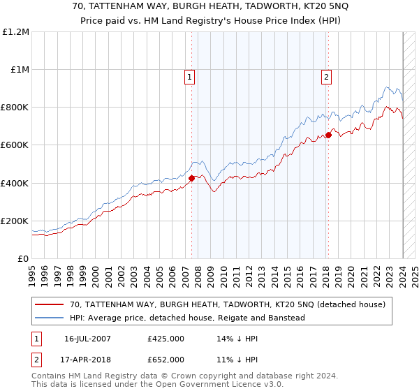 70, TATTENHAM WAY, BURGH HEATH, TADWORTH, KT20 5NQ: Price paid vs HM Land Registry's House Price Index
