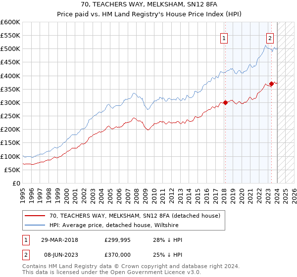 70, TEACHERS WAY, MELKSHAM, SN12 8FA: Price paid vs HM Land Registry's House Price Index