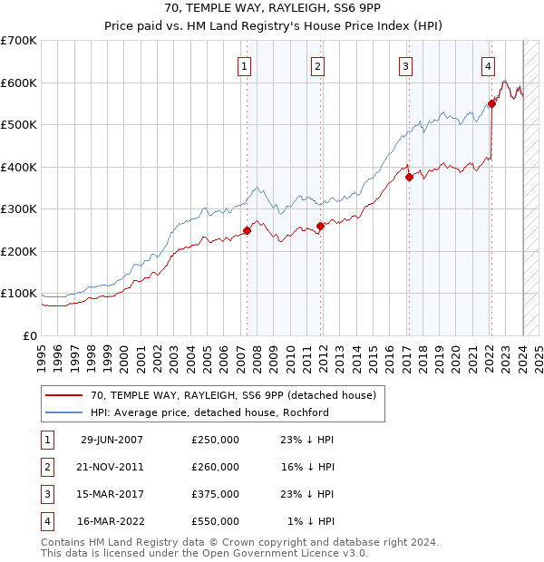 70, TEMPLE WAY, RAYLEIGH, SS6 9PP: Price paid vs HM Land Registry's House Price Index
